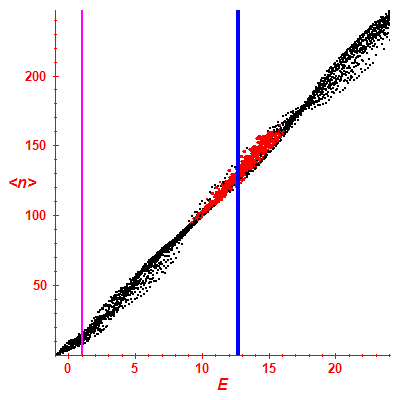 Peres lattice <N>